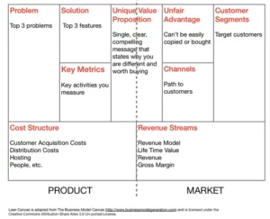 Lean Canvas Model illustrating the framework for evaluating mobile app development costs and aiding businesses in deciding whether to hire a development company to build an app.