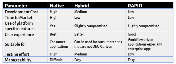 Comparison table illustrating the cost differences in creating hybrid apps, native apps, and apps using rapid frameworks like Kony, with involvement of UI/UX designers.